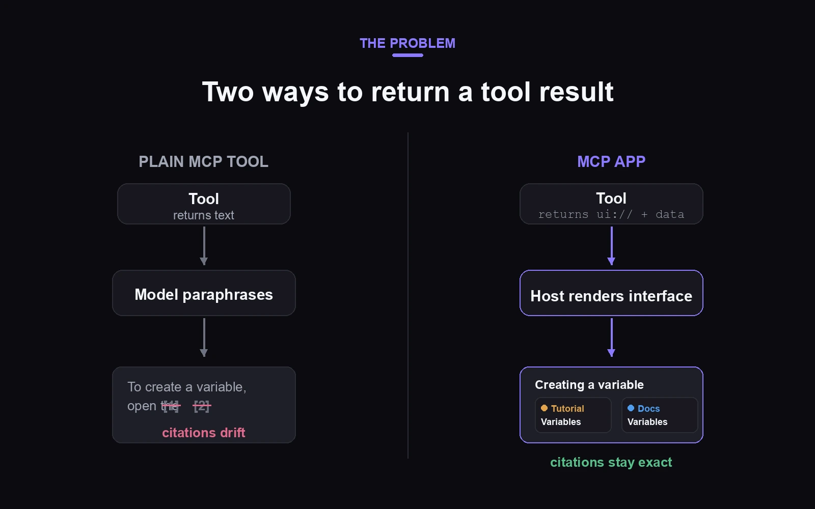 A plain MCP tool returns text the model paraphrases, so citations drift. An MCP App returns an interface, so citations stay exact.