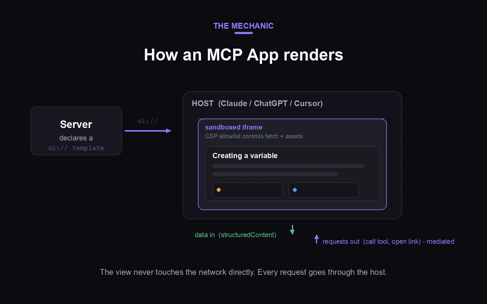 The server declares a ui:// template; the host renders it in a sandboxed iframe; data flows in and mediated requests flow out over JSON-RPC.