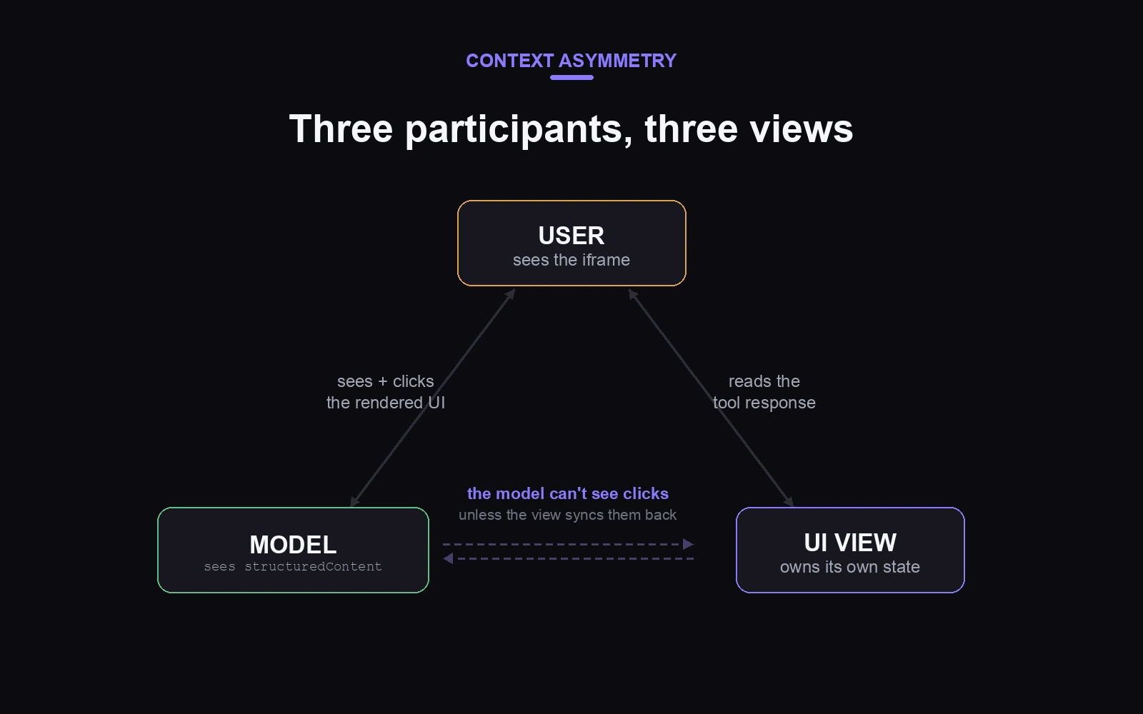 Three participants: the user sees the iframe, the model sees structuredContent, the UI owns its own state.