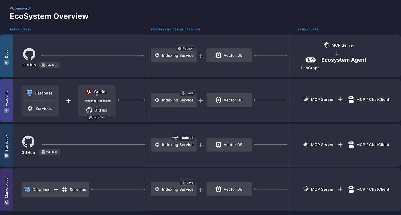 AI-native developer intelligence at scale