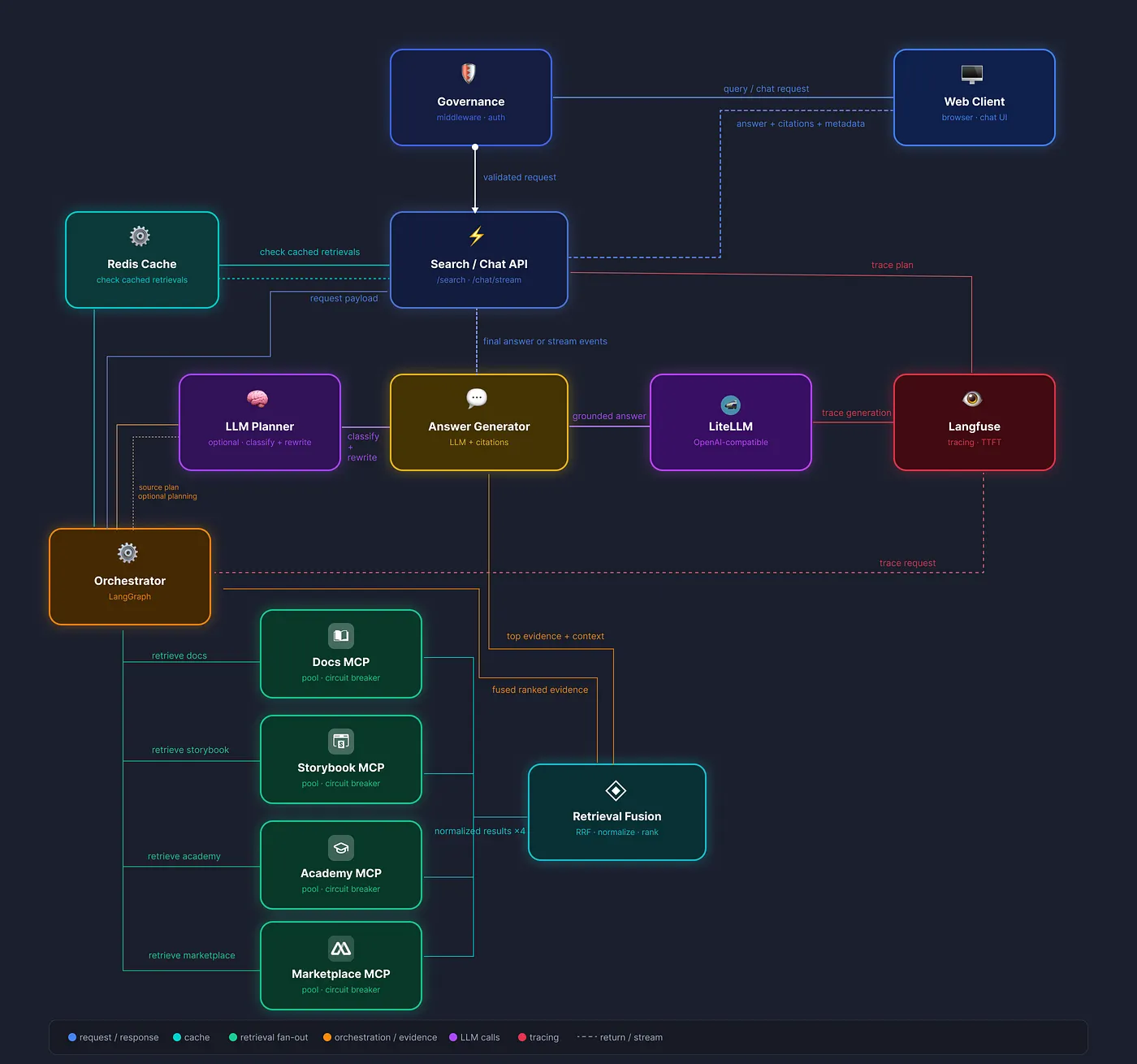 Ecosystem Agent flow: LangGraph orchestrator, MCP retrieval fan-out, retrieval fusion, and LangFuse tracing