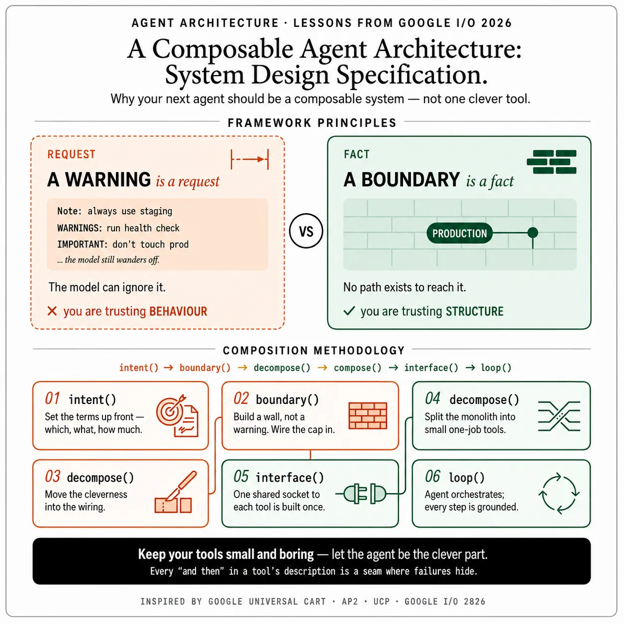 Build your agents like Google built its shopping cart: a composable system, not one clever tool