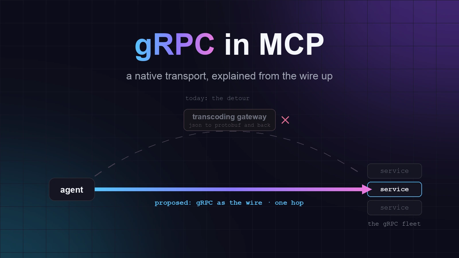 gRPC in MCP, explained from the transport up