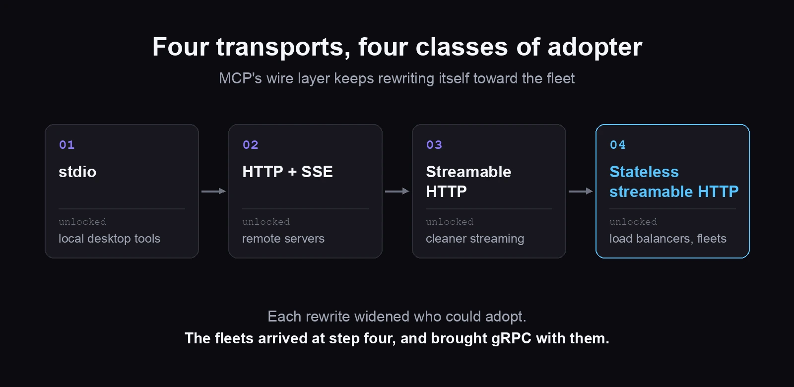 Four transports: stdio, HTTP plus SSE, streamable HTTP, stateless streamable HTTP. Each rewrite widened who could adopt.