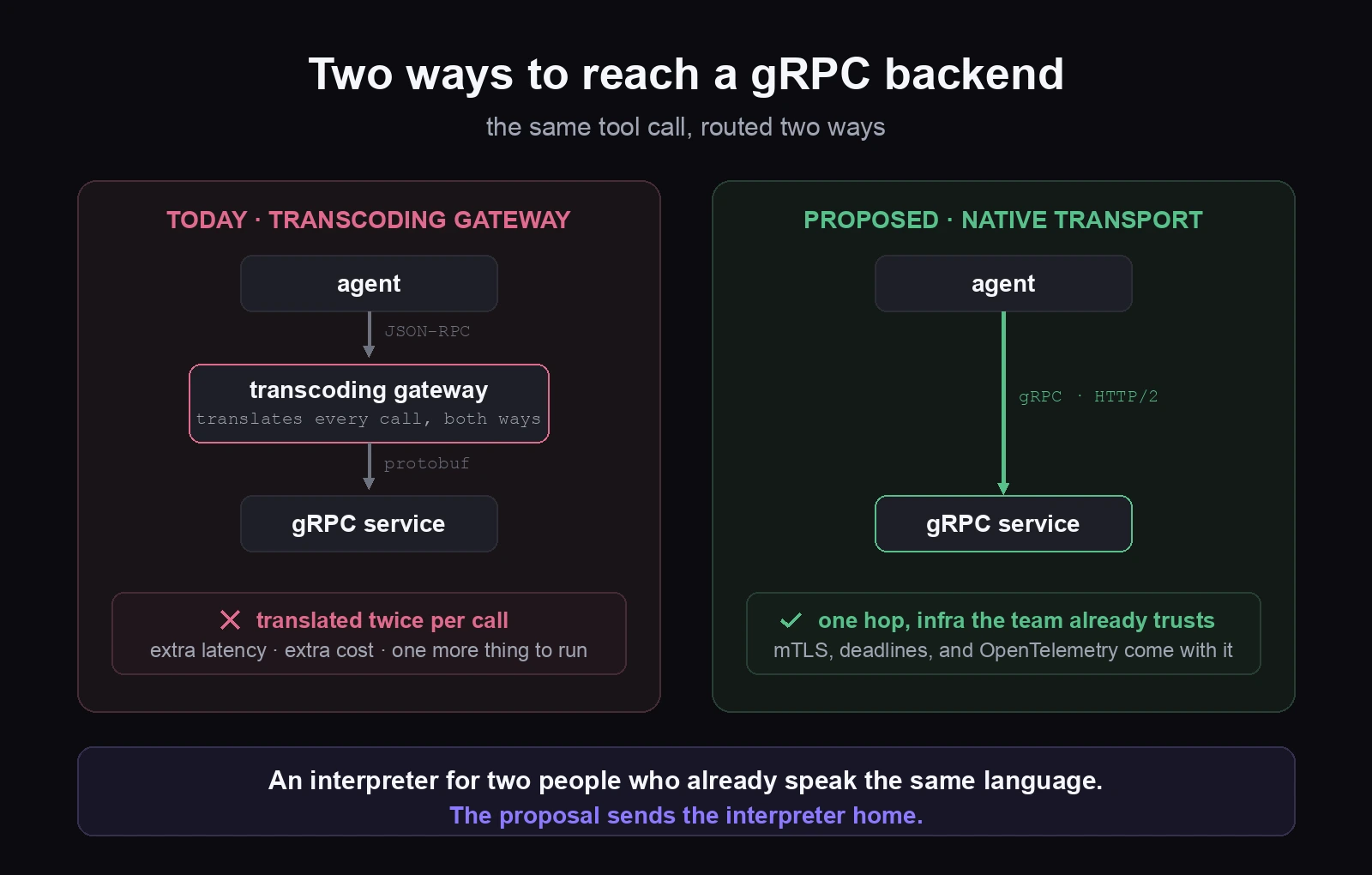 Today a transcoding gateway translates every call between JSON-RPC and protobuf. The proposed native transport is one gRPC hop.