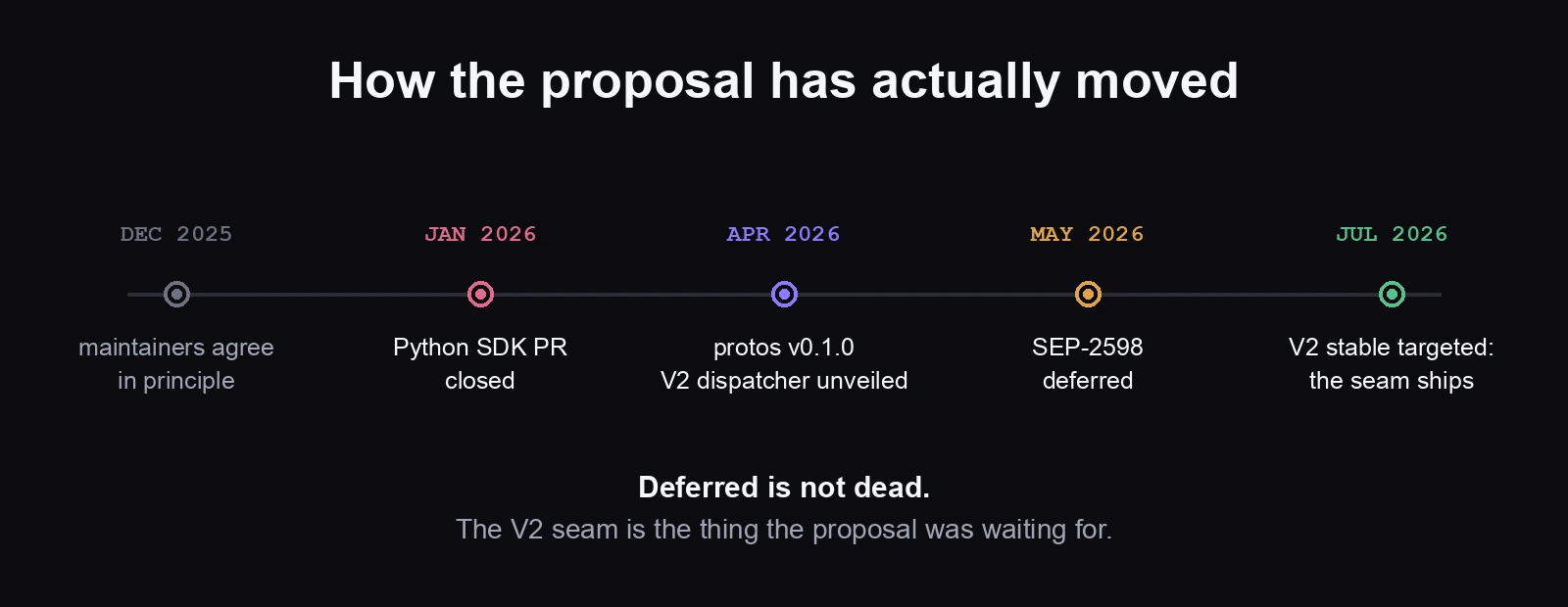 Timeline: maintainers agree in principle in December 2025, the SDK PR closes in January, protos and the V2 dispatcher land in April, SEP-2598 is deferred in May, V2 stable is targeted for July 2026.