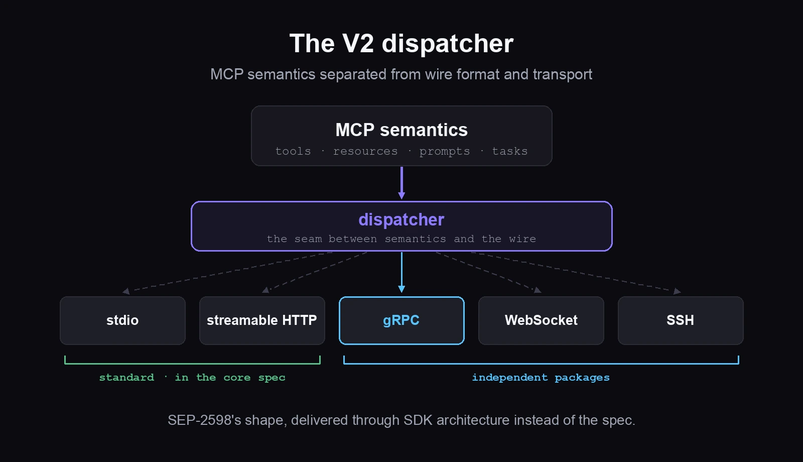 The V2 dispatcher sits between MCP semantics and the transports. stdio and streamable HTTP stay in the core spec; gRPC, WebSocket, and SSH plug in as independent packages.