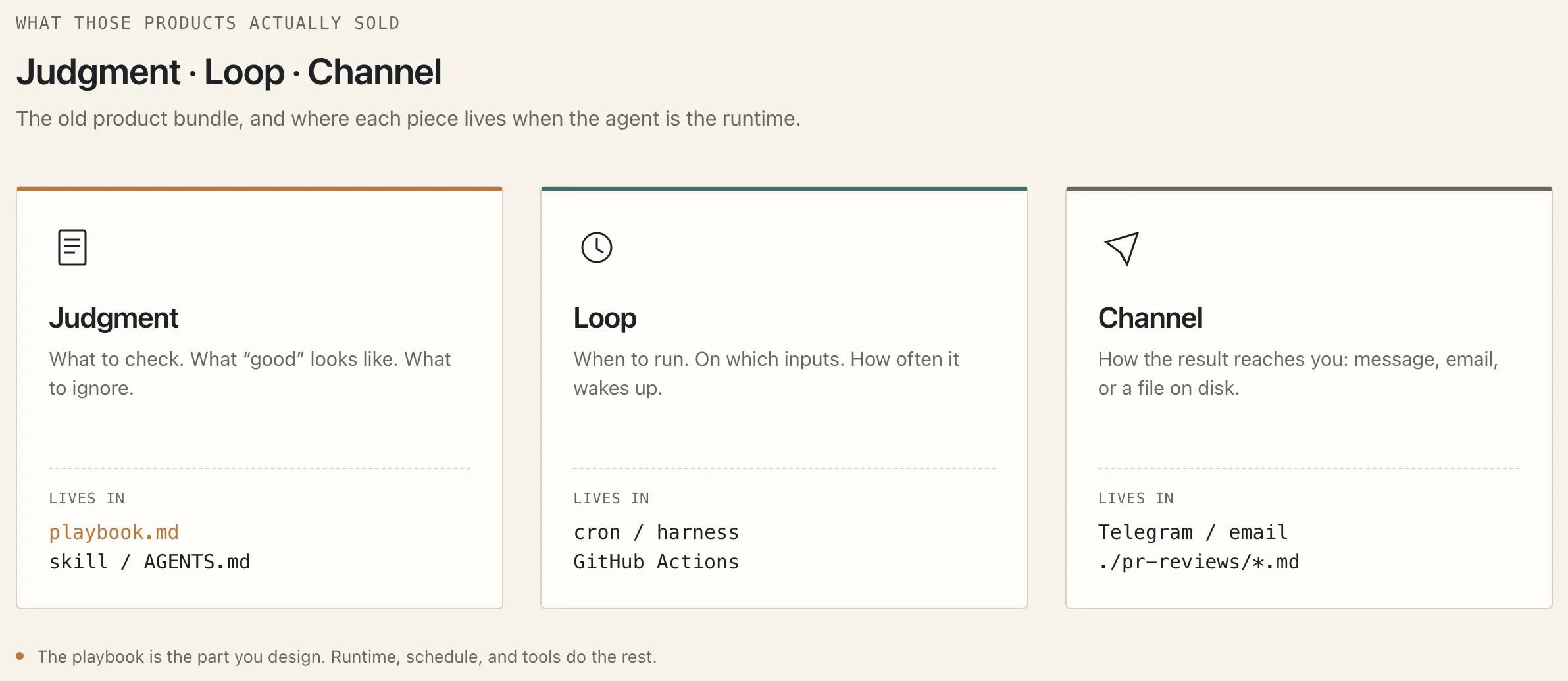 Three cards for Judgment, Loop, and Channel, each mapped to where it lives now