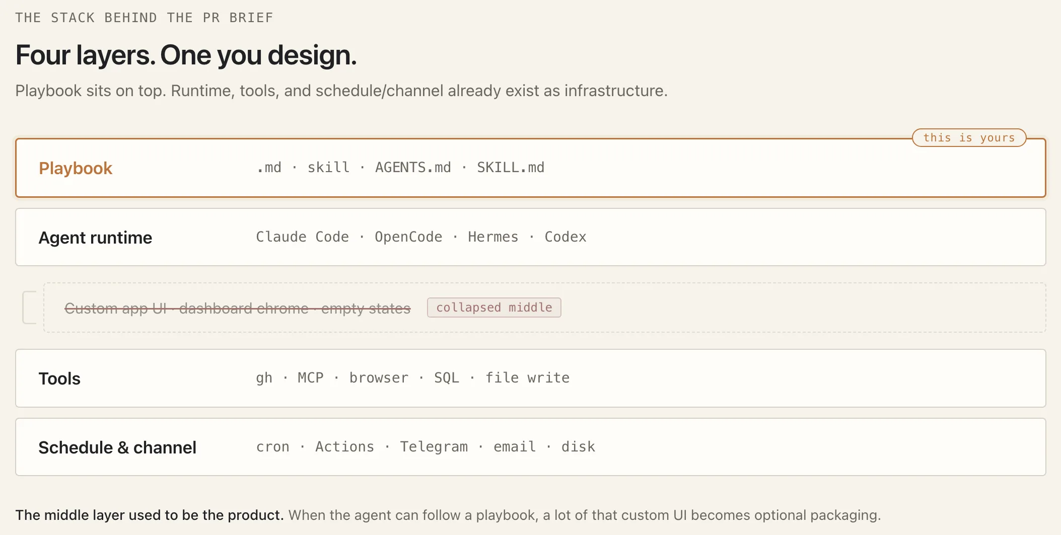 Four-layer stack with Playbook highlighted and the old custom app UI crossed out