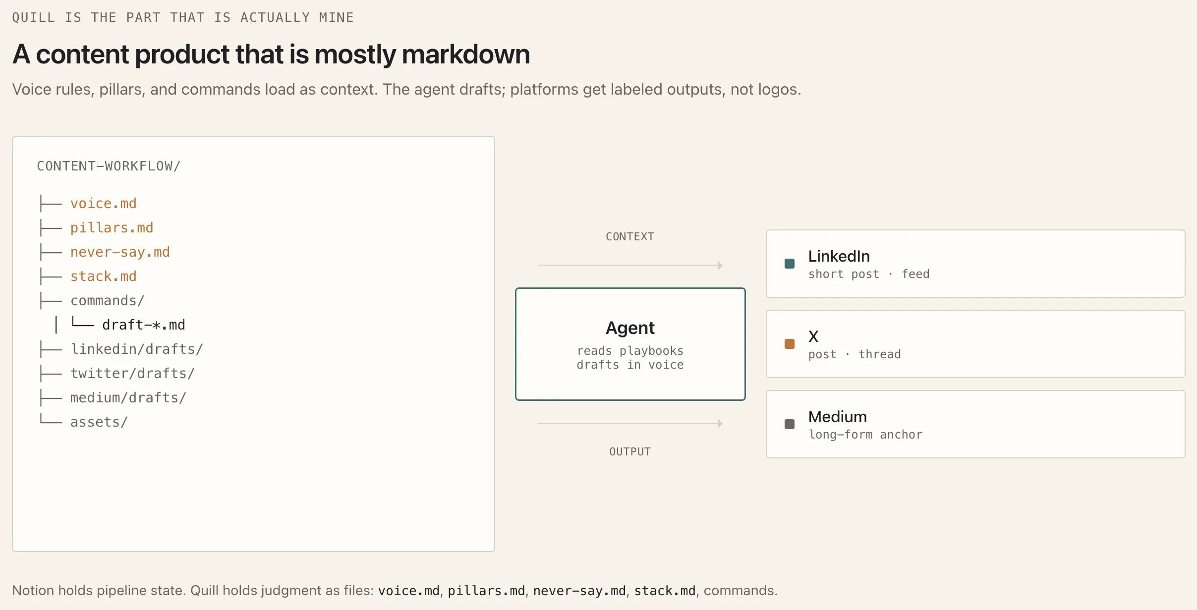 Quill file tree feeding an agent that outputs LinkedIn, X, and Medium drafts